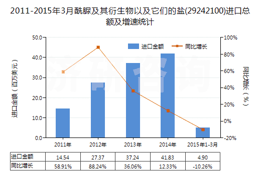 2011-2015年3月酰脲及其衍生物以及它們的鹽(29242100)進(jìn)口總額及增速統(tǒng)計